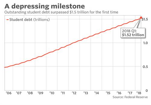 Outstanding student debt surpassed $1.5 trillion for the first time 